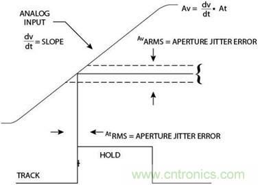 高速轉換器原理、作用分析