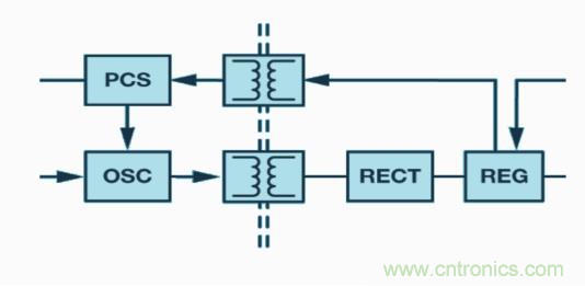 如何設(shè)計高壓隔離式電源，輕松實現(xiàn)緊湊、低 EMI 目標(biāo)？