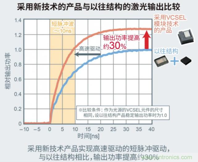 一體化封裝，VCSEL的輸出功率更高