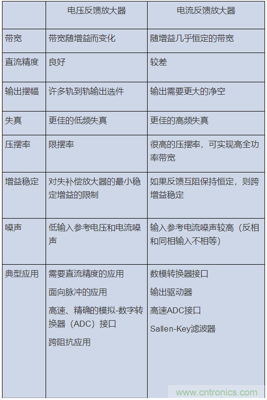 如何攻克高速放大器設計三大常見問題？