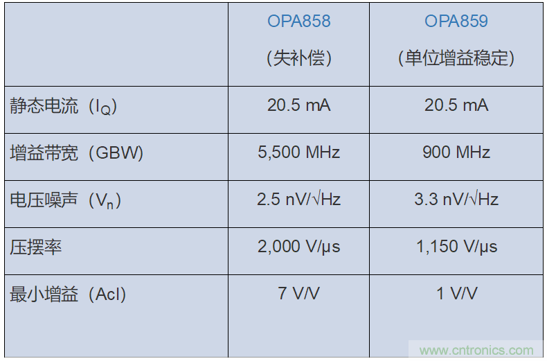 如何攻克高速放大器設計三大常見問題？