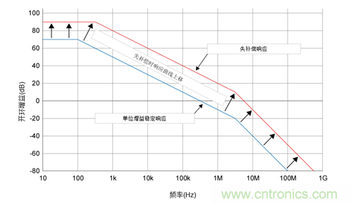 如何攻克高速放大器設計三大常見問題？