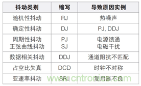 MSO6B專治抖動(dòng)！查找和診斷功率完整性問題導(dǎo)致的抖動(dòng)