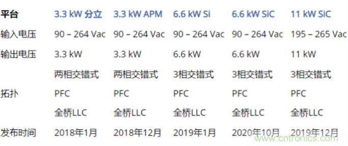 市場(chǎng)上流行哪些車載充電方案？