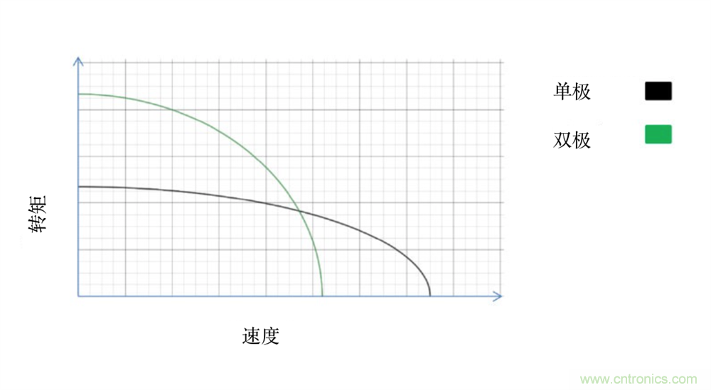 只要簡(jiǎn)單接線配置，輕松將單級(jí)步進(jìn)電機(jī)作為雙級(jí)步進(jìn)電機(jī)進(jìn)行驅(qū)動(dòng)