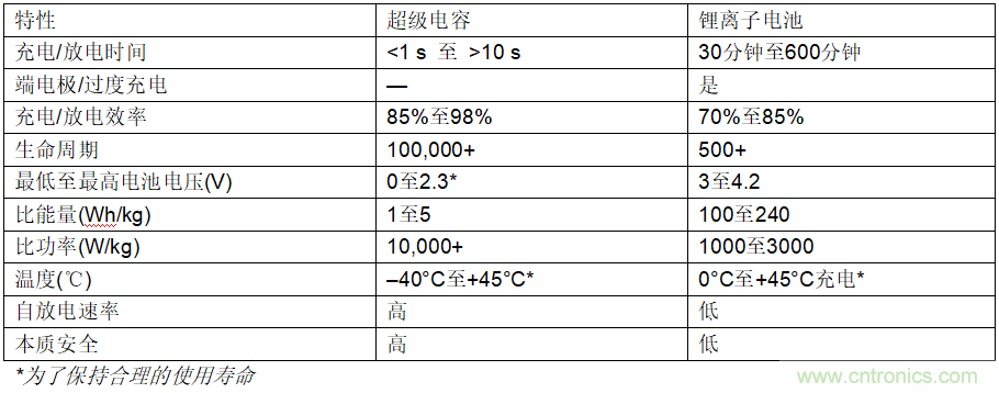 使用超級(jí)電容儲(chǔ)能：多大才足夠大？