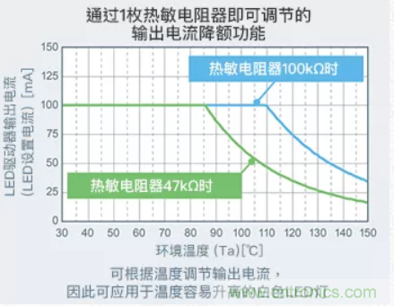 車載電池欠壓時(shí)，僅1枚芯片即可實(shí)現(xiàn)安全亮燈的LED驅(qū)動(dòng)器