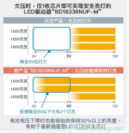 車載電池欠壓時(shí)，僅1枚芯片即可實(shí)現(xiàn)安全亮燈的LED驅(qū)動(dòng)器