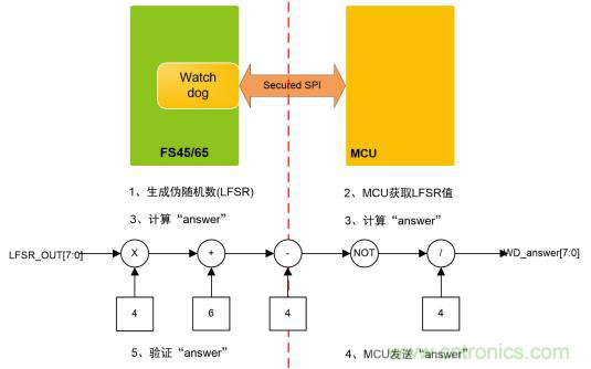 符合 ASIL-D 的看門狗應(yīng)用設(shè)計 符合 ASIL-D 的看門狗應(yīng)用設(shè)計