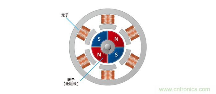 如何提高EV驅(qū)動電機效率，磁鐵的改進是關鍵