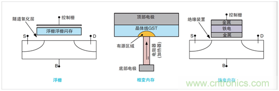 NVM測試要求發(fā)生演變，泰克4200A一體化測試解決方案集中進(jìn)行表征