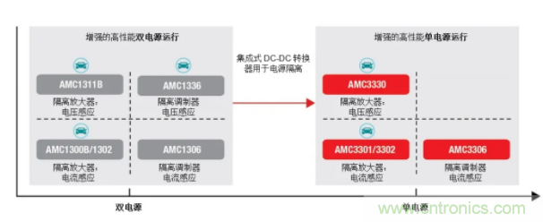 簡化隔離電流和電壓感應(yīng)設(shè)計，我們都需要一個“它”
