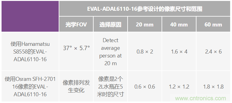 自動駕駛系統(tǒng)設(shè)計中的LIDAR：用于目標(biāo)分類？還是目標(biāo)檢測？