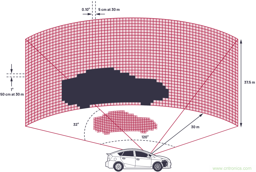 自動駕駛系統(tǒng)設(shè)計中的LIDAR：用于目標(biāo)分類？還是目標(biāo)檢測？