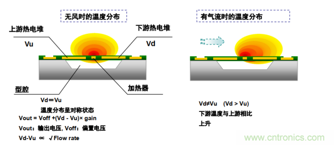流量傳感器內(nèi)部結(jié)構(gòu)及檢測原理 流量傳感器內(nèi)部結(jié)構(gòu)及檢測原理