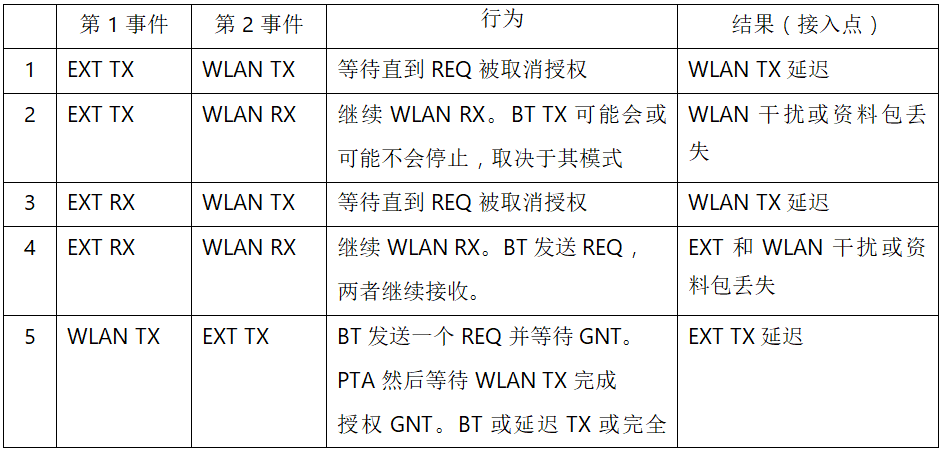 在2.4GHz共存WLAN、藍牙、ZigBee和Thread在2.4GHz頻段共存