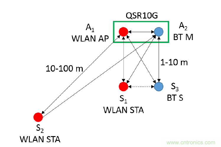 在2.4GHz共存WLAN、藍牙、ZigBee和Thread在2.4GHz頻段共存