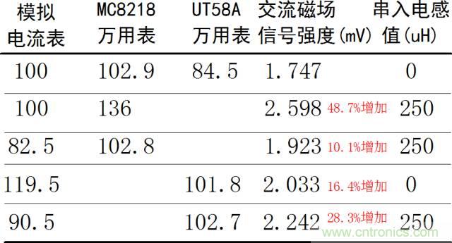如何簡便標(biāo)定信號(hào)源電流大小？