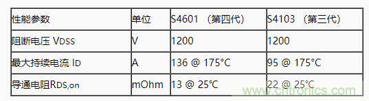 碳化硅功率模塊及電控的設(shè)計(jì)、測(cè)試與系統(tǒng)評(píng)估
