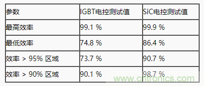 碳化硅功率模塊及電控的設(shè)計(jì)、測(cè)試與系統(tǒng)評(píng)估