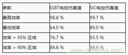 碳化硅功率模塊及電控的設(shè)計(jì)、測(cè)試與系統(tǒng)評(píng)估