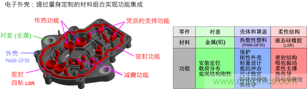 智能汽車對(duì)組件的設(shè)計(jì)都有哪些要求？