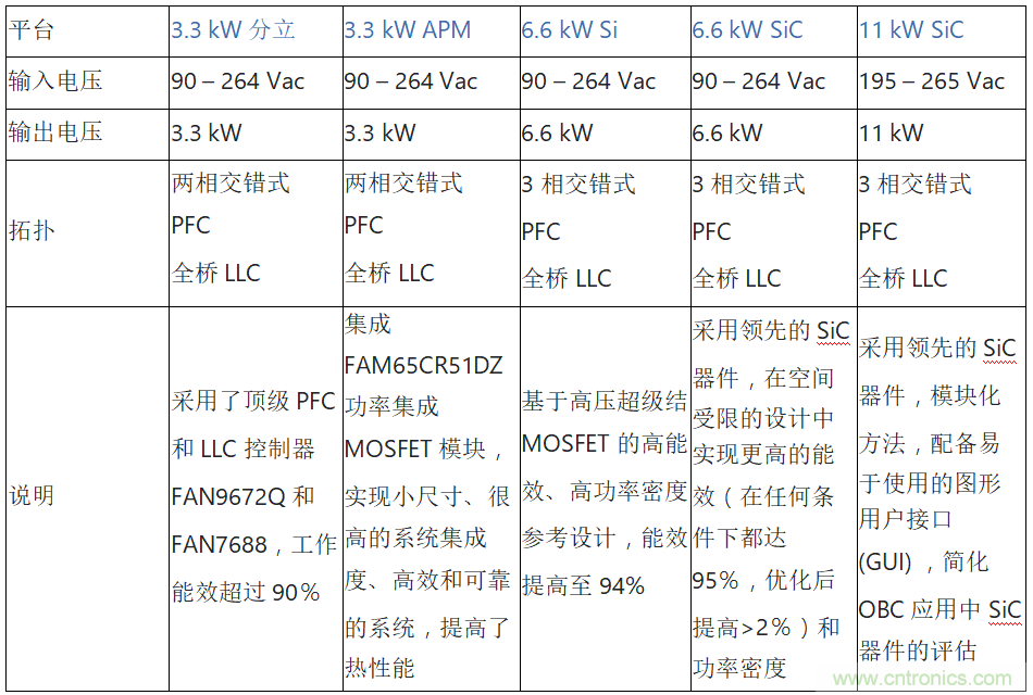 安森美的汽車半導(dǎo)體方案使汽車更智能、安全、環(huán)保和節(jié)能