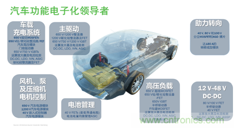 安森美的汽車半導(dǎo)體方案使汽車更智能、安全、環(huán)保和節(jié)能