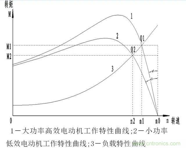 低效率電機也有可能節(jié)電嗎？其實，這是偽命題
