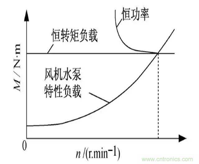 低效率電機也有可能節(jié)電嗎？其實，這是偽命題
