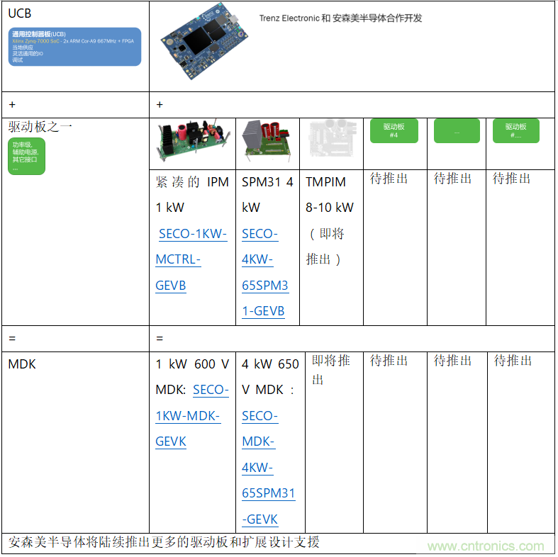 更高能效、穩(wěn)定可靠的工業(yè)驅(qū)動(dòng)模塊和開(kāi)箱即用的電機(jī)開(kāi)發(fā)套件