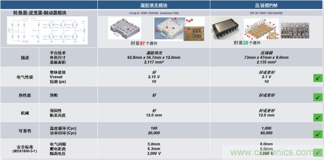 更高能效、穩(wěn)定可靠的工業(yè)驅(qū)動(dòng)模塊和開(kāi)箱即用的電機(jī)開(kāi)發(fā)套件