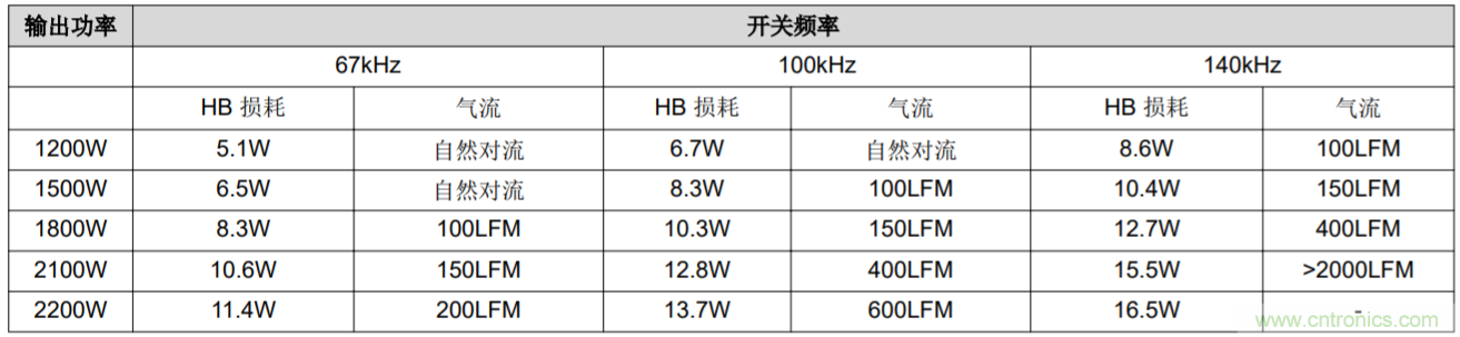 解鎖GaN功率級(jí)設(shè)計(jì)關(guān)于散熱的秘密！
