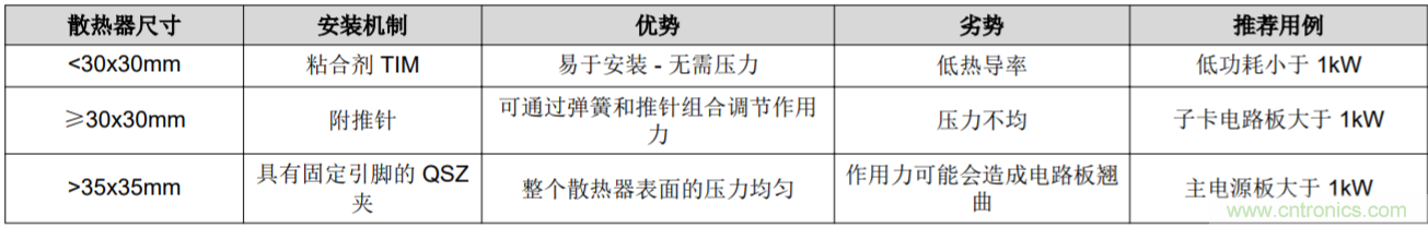 解鎖GaN功率級(jí)設(shè)計(jì)關(guān)于散熱的秘密！