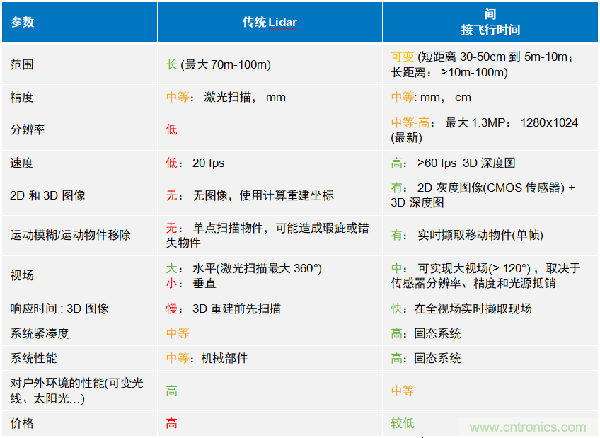 高性能標準CMOS傳感器應(yīng)用于3D視覺、感測和度量