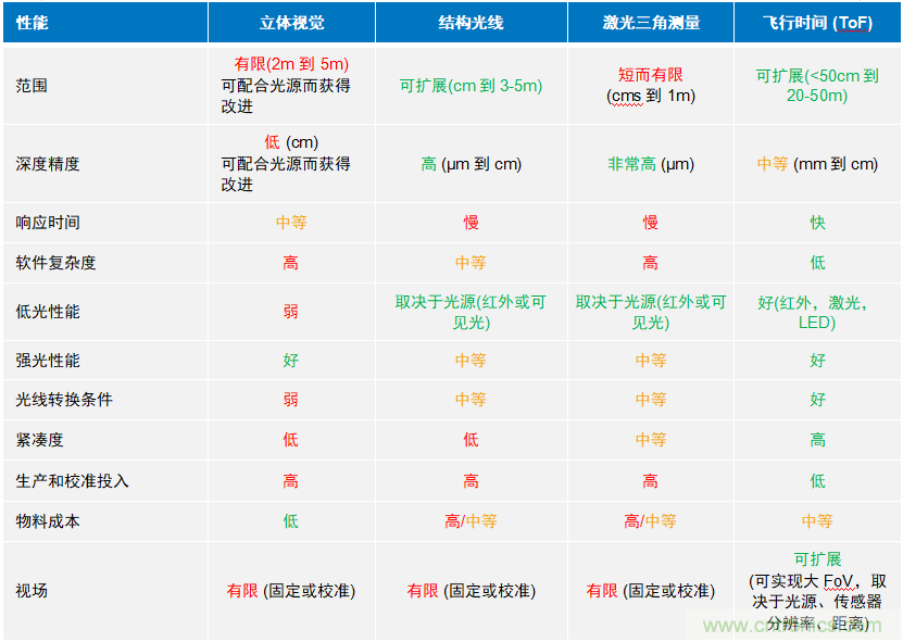 高性能標準CMOS傳感器應(yīng)用于3D視覺、感測和度量