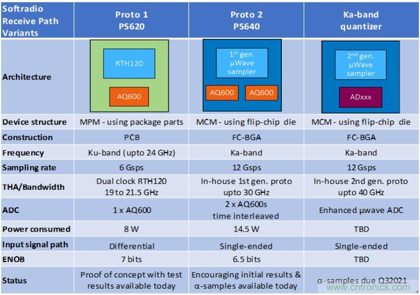 Teledyne e2v 的數(shù)據(jù)轉(zhuǎn)換器可直接訪問 Ka 波段，并突破數(shù)字信號(hào)處理的極限