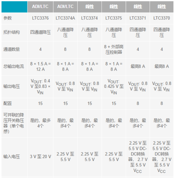 電子系統(tǒng)越來(lái)越復(fù)雜，我們需要更靈活的電源管理解決方案