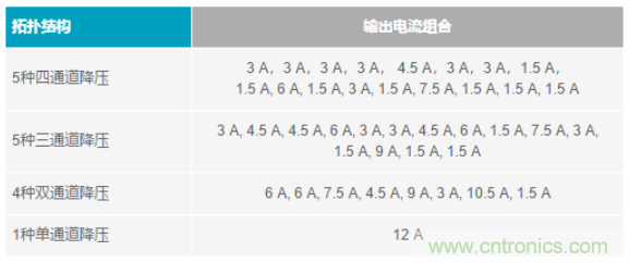 電子系統(tǒng)越來(lái)越復(fù)雜，我們需要更靈活的電源管理解決方案