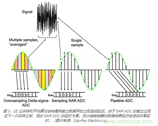 如何使用流水線 ADC？