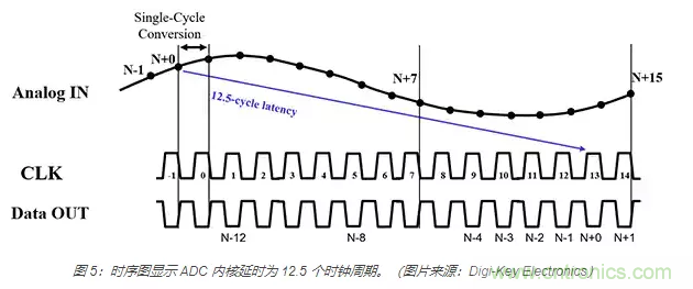 如何使用流水線 ADC？