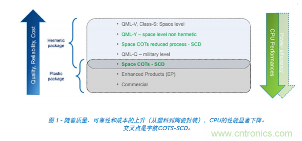 Teledyne e2v ARM耐輻射微處理器為航天計算帶來革命性進(jìn)展 Teledyne e2v ARM耐輻射微處理器為航天計算帶來革命性進(jìn)展