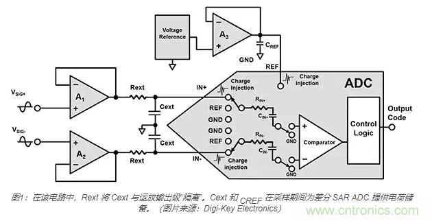 如何處理 SAR ADC 輸入驅(qū)動(dòng)難題？
