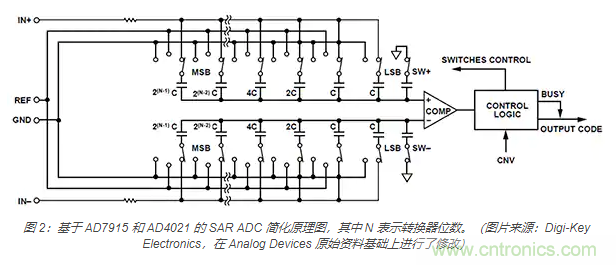 如何處理 SAR ADC 輸入驅(qū)動(dòng)難題？