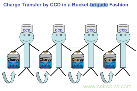 CCD與CMOS的圖像質量應該怎樣權衡？