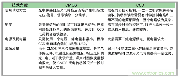 CCD與CMOS的圖像質量應該怎樣權衡？