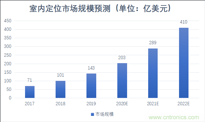 2021年，誰來解鎖千億級的高精度定位市場