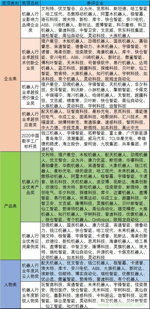 維科杯·機(jī)器人行業(yè)年度評(píng)選【投票通道】正式上線啦！