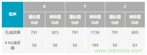 化“壓力”為“動力”，這款加速度計(jì)在嚴(yán)苛環(huán)境下依舊出色！