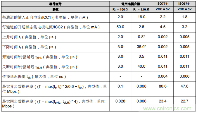 如何采用數(shù)字隔離器替代光耦合器來改善系統(tǒng)性能？